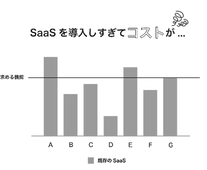 SaaSの導入過多な状態のコストグラフ