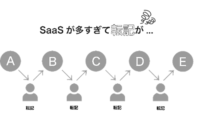 SaaS間の連携が煩雑になっている図