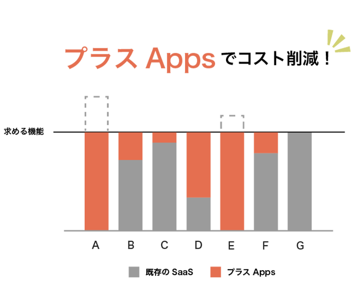 プラスAppsでコスト整理された状態のグラフ